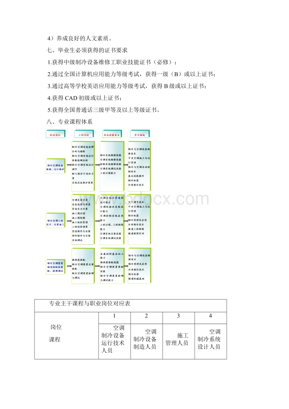 级《制冷与空调技术》专业人才培养方案剖析Word文档下载推荐.docx_第3页