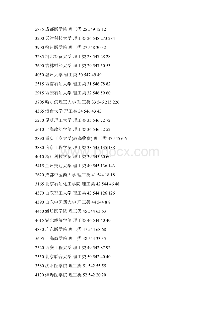 高考在河南理科招生的二本院校排名.docx_第2页
