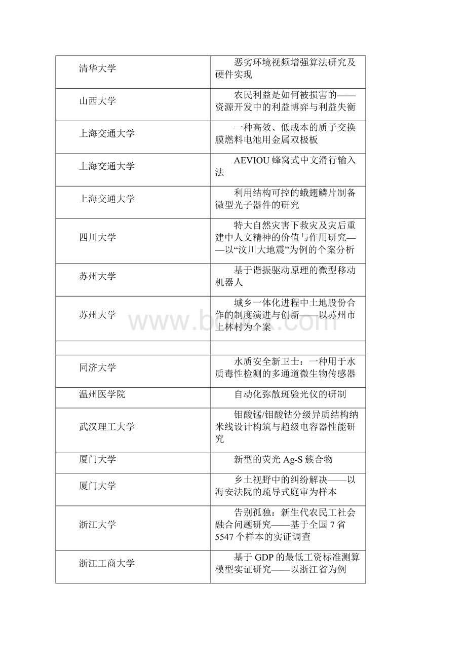 近三届挑战杯大学生课外学术科技作品竞赛获奖作品一览Word格式.docx_第2页