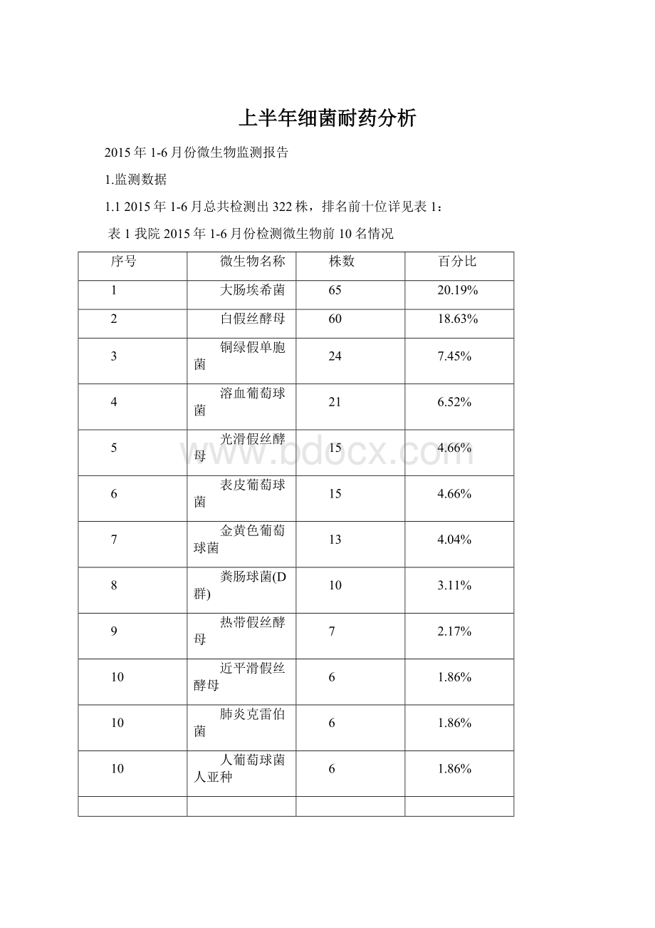 上半年细菌耐药分析Word格式文档下载.docx