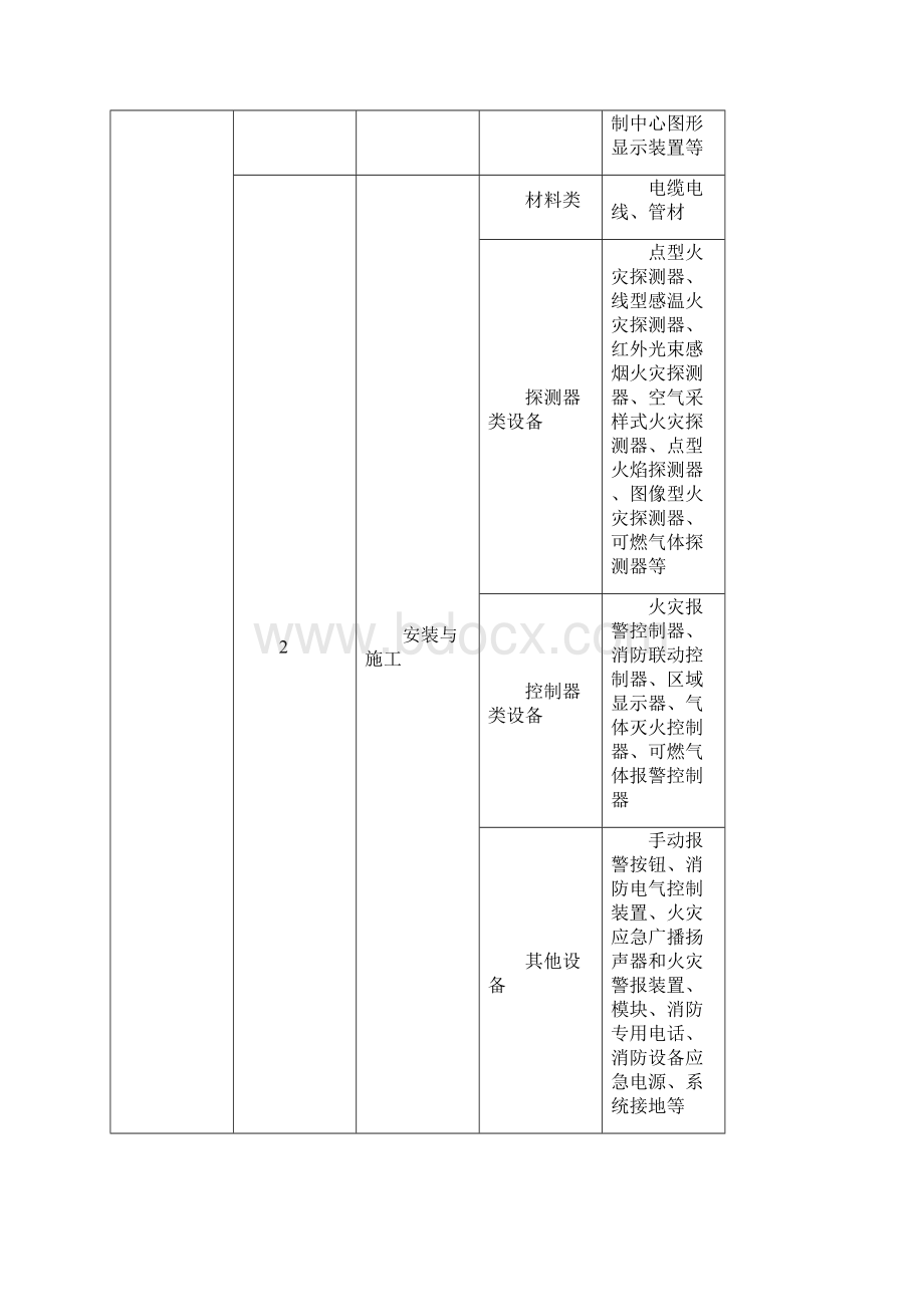 火灾自动报警系统表格Word文档格式.docx_第2页