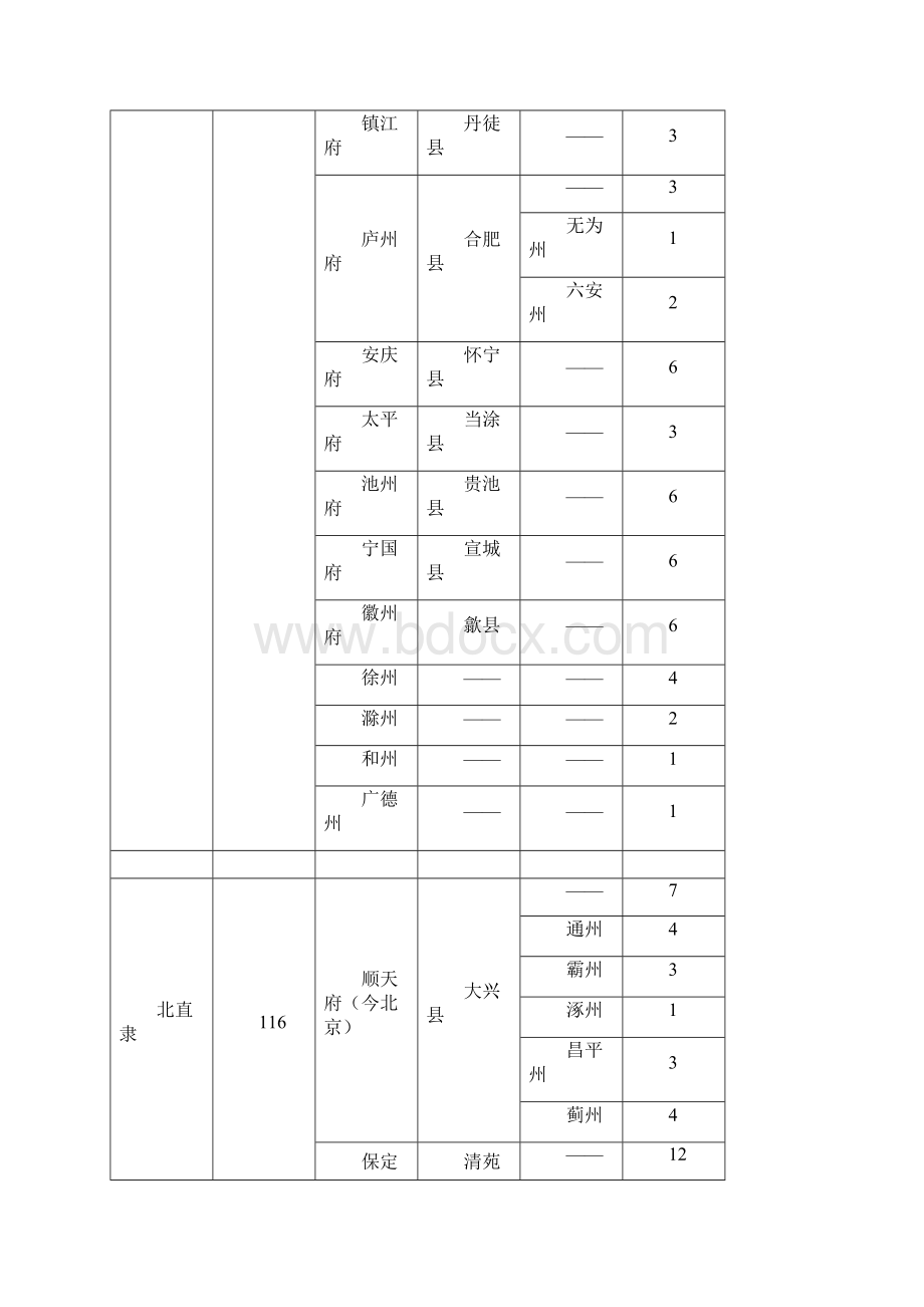 明朝省府州列表Word格式文档下载.docx_第2页