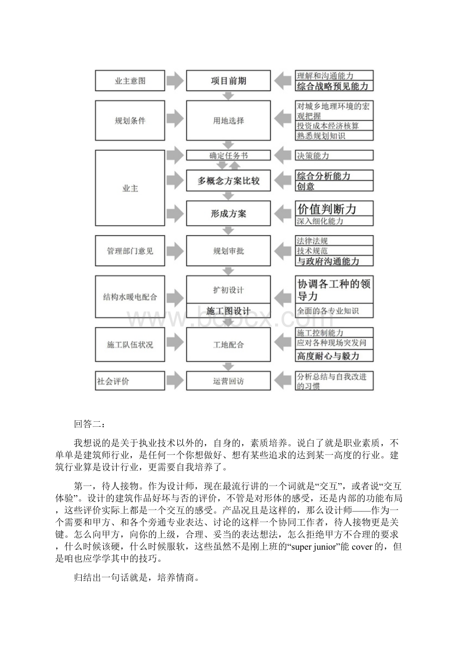 对刚进入工作的建筑师的基本技能要求有哪些.docx_第3页