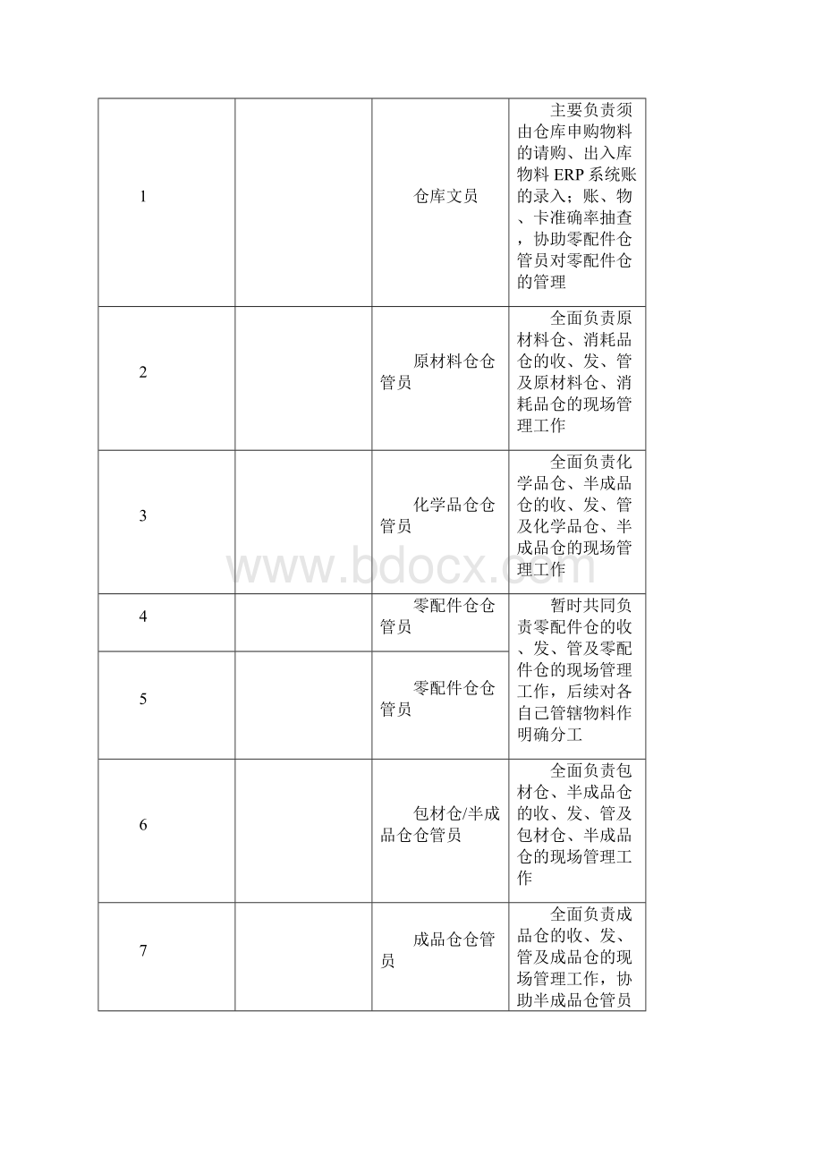 仓库整改方案模板.docx_第3页