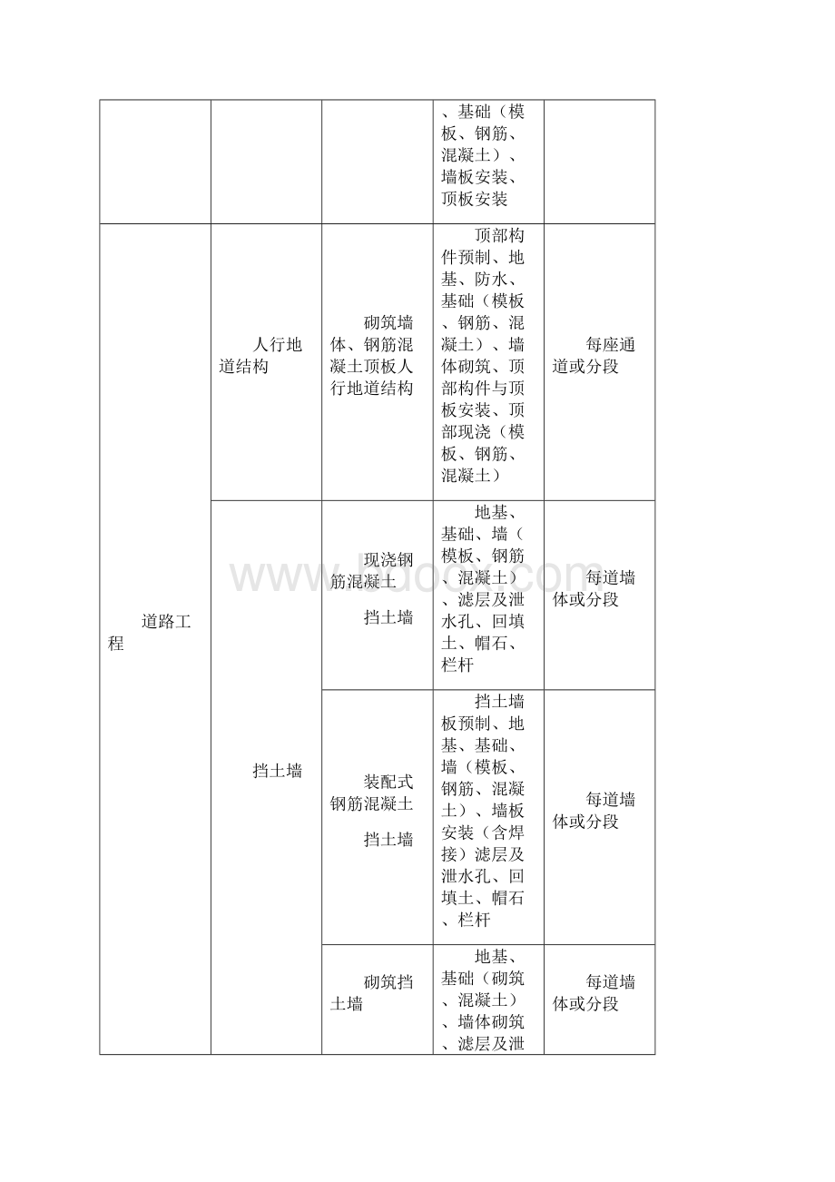 市政工程分部分项划分表全套Word下载.docx_第3页