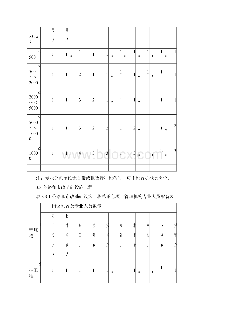 《施工现场八大员配置的规定》.docx_第3页