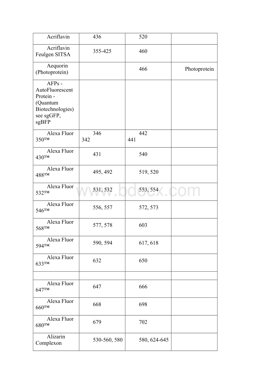 常用荧光染料的激发及发射波长.docx_第3页