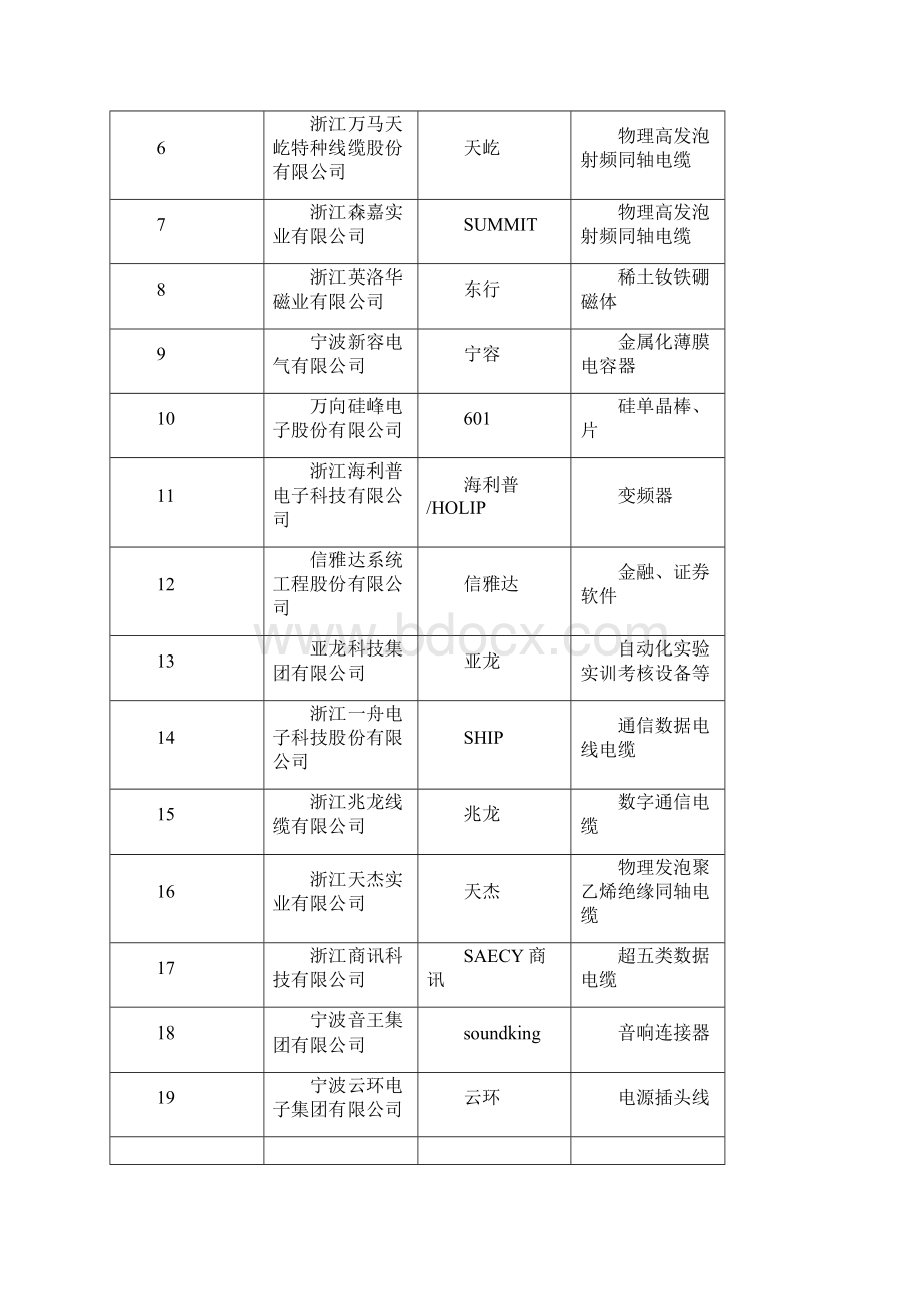 整理浙江省名牌产品.docx_第2页