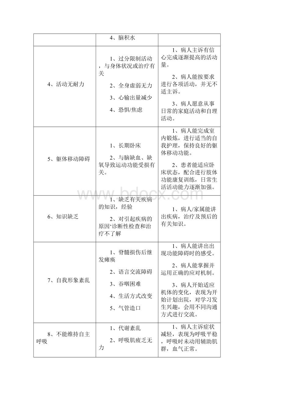 修改神经内科常见护理诊断.docx_第2页