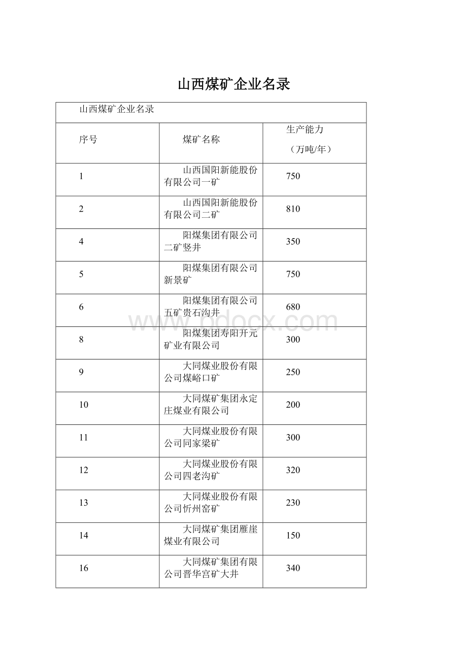 山西煤矿企业名录.docx_第1页