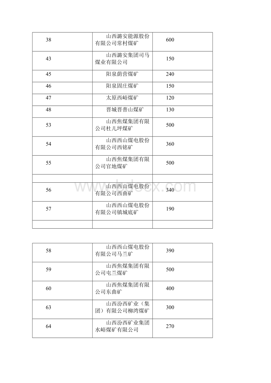 山西煤矿企业名录Word文件下载.docx_第3页