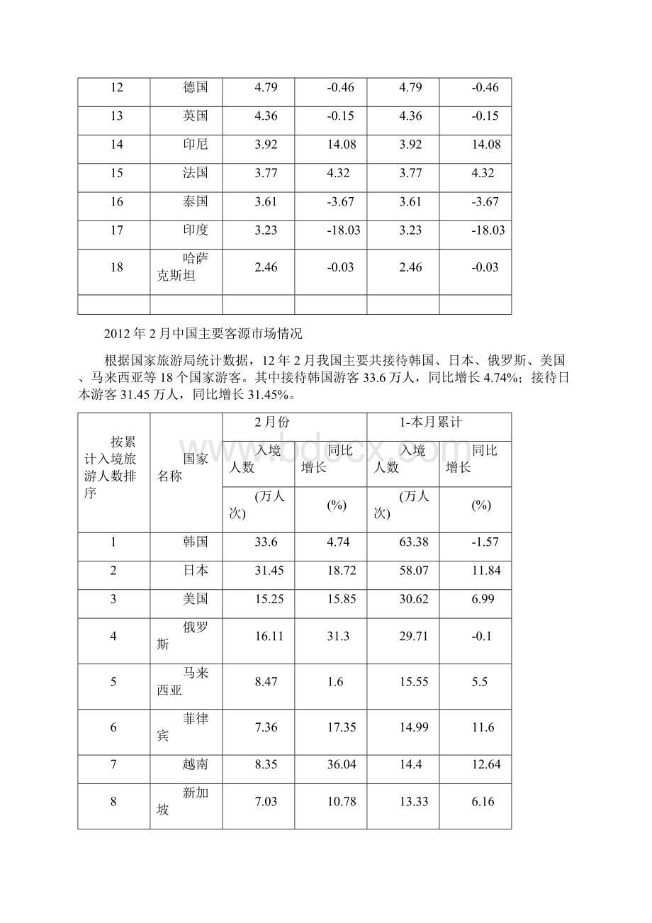 海南旅游客源市场发展现状及未来展望Word文档格式.docx_第2页