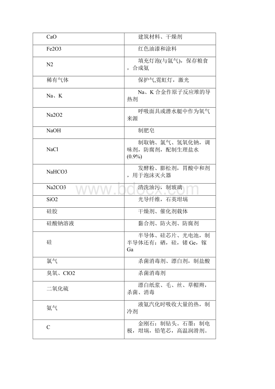 高考化学 元素及其化合物 专题01 物质的用途知识点讲解Word文档格式.docx_第3页