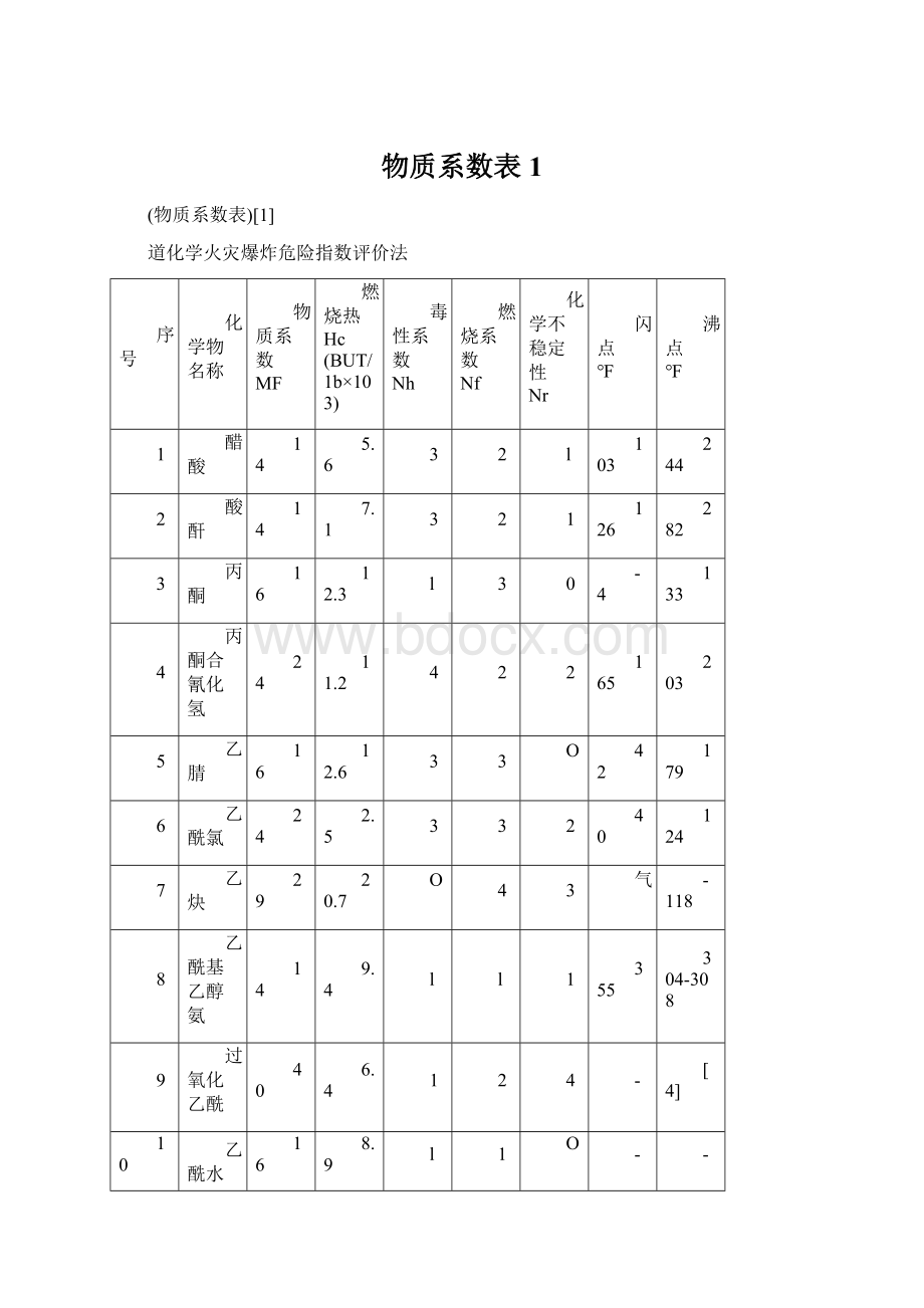 物质系数表1文档格式.docx