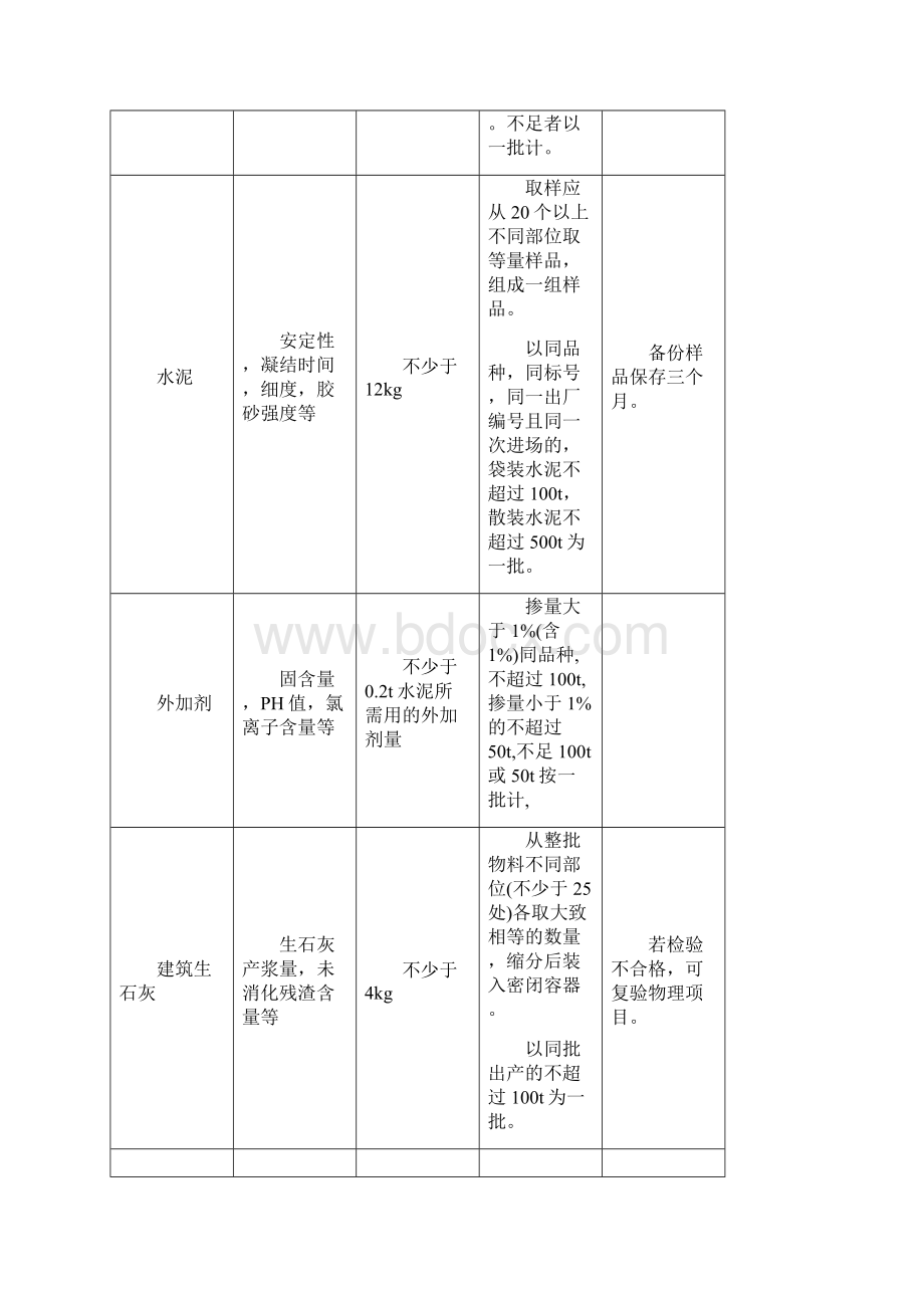 建筑工程材料检测取样Word格式文档下载.docx_第2页