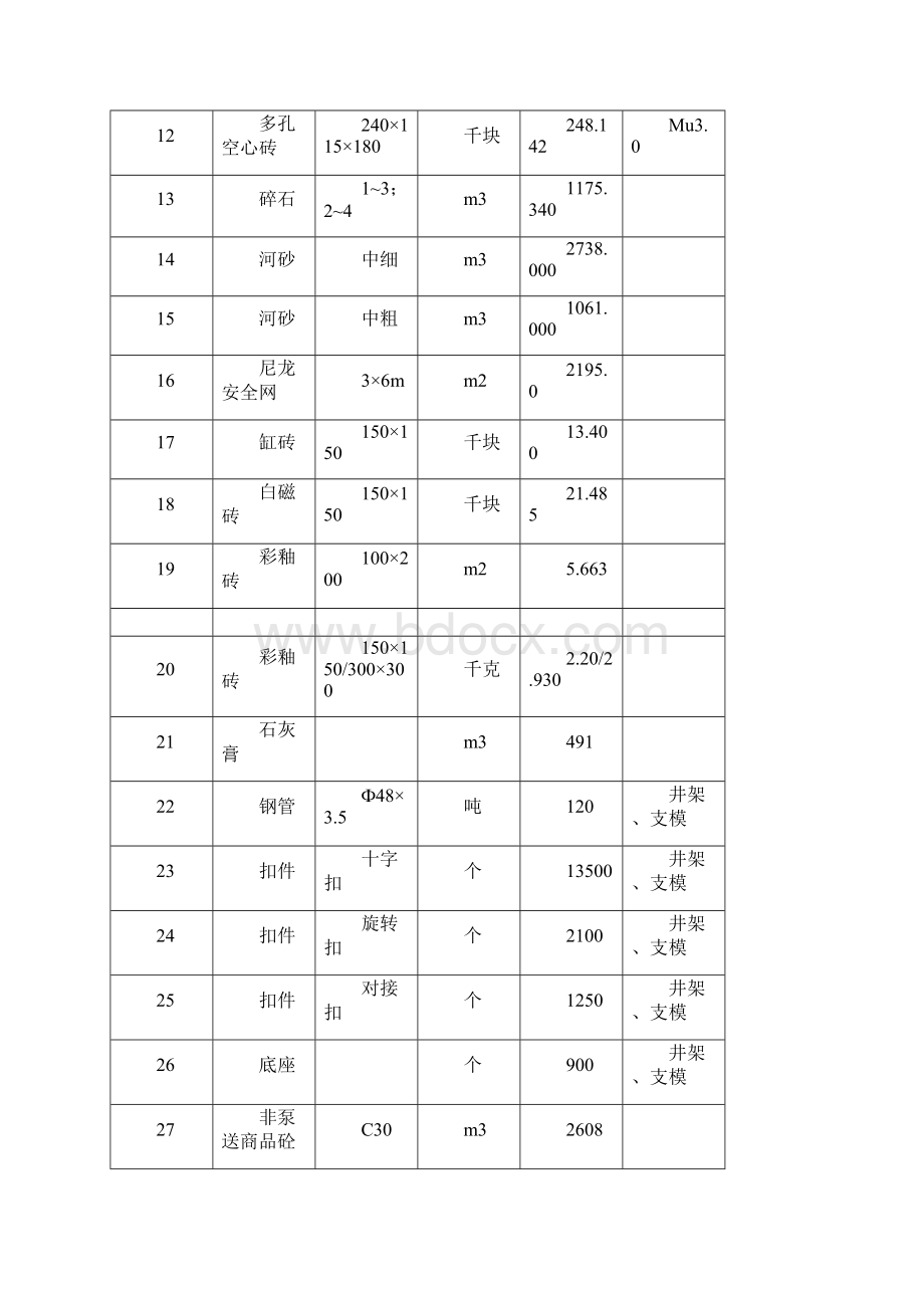 主要物资和施工机械设备及进场计划.docx_第2页