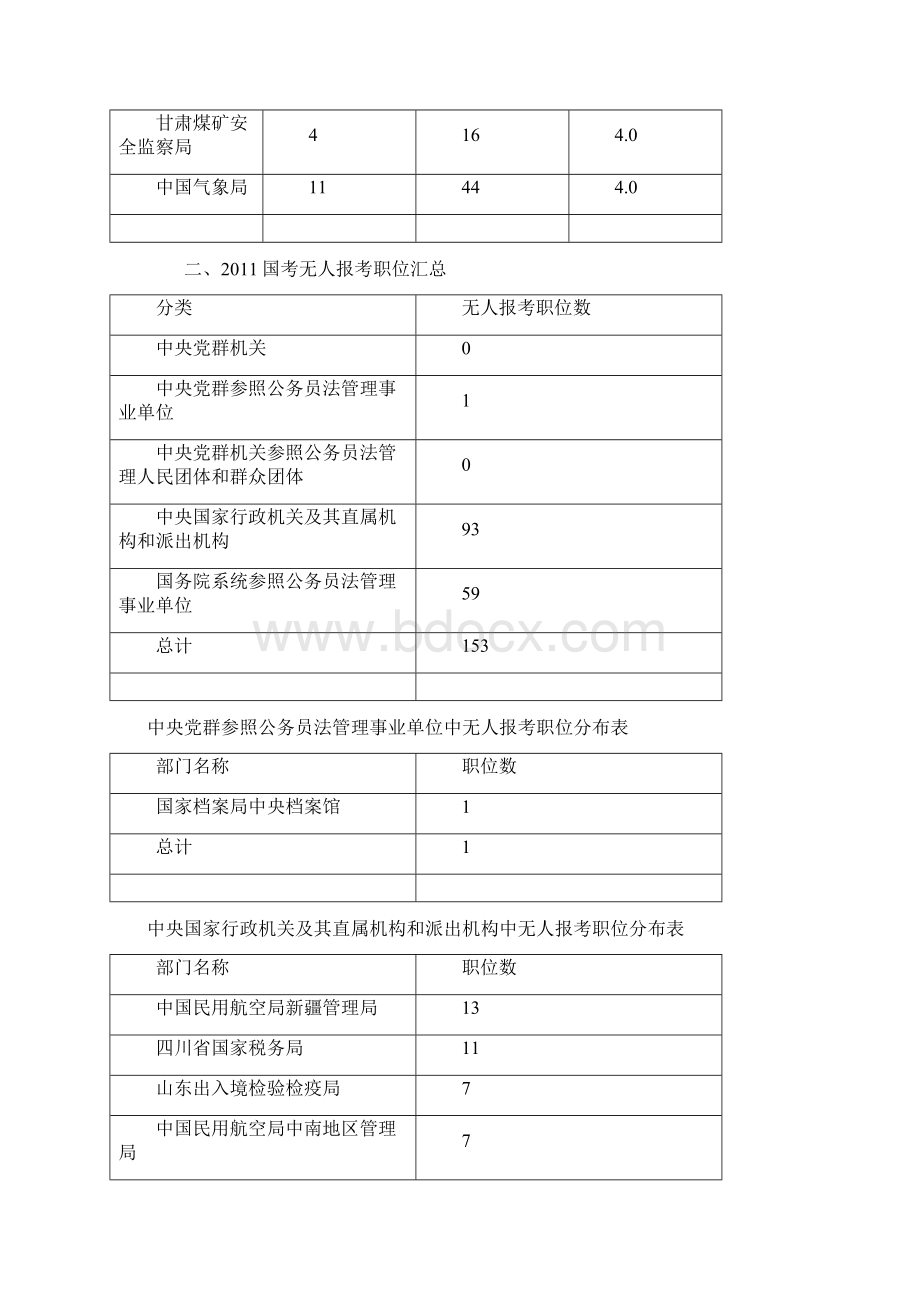 国考冷门部门及无人报考职位盘点Word格式.docx_第2页