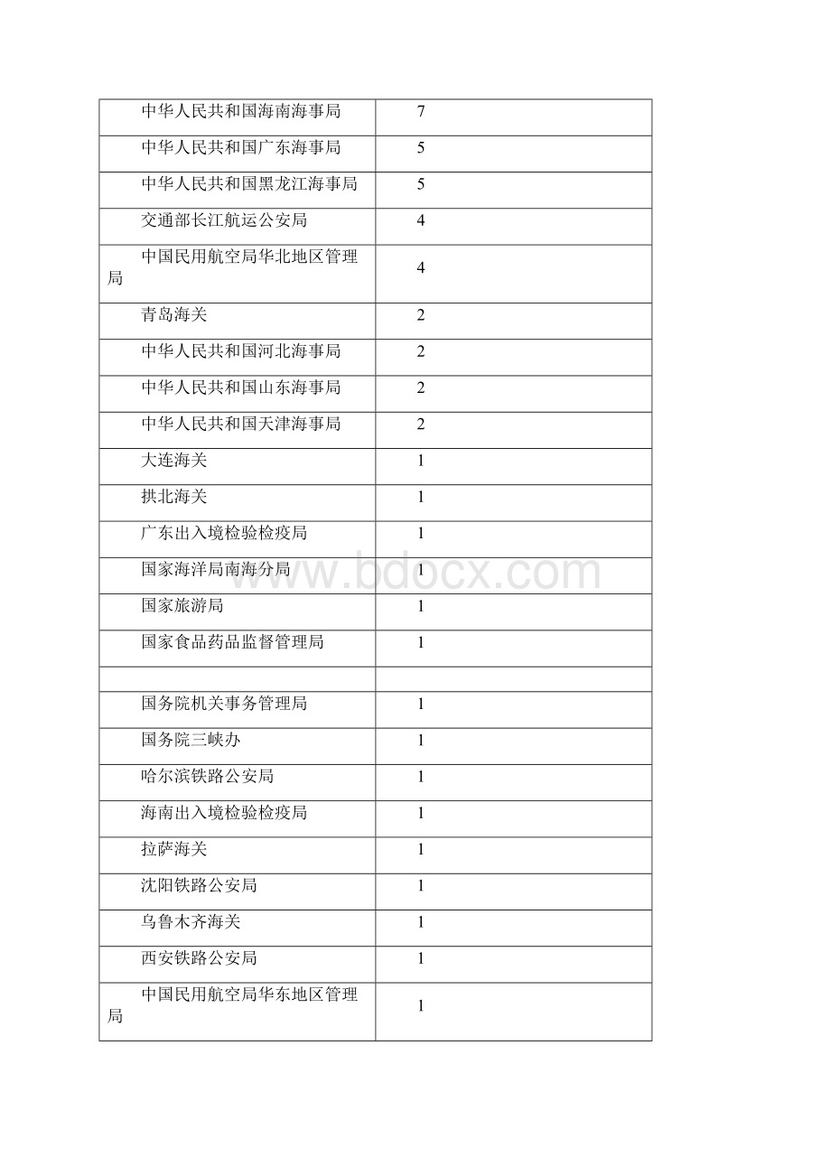 国考冷门部门及无人报考职位盘点Word格式.docx_第3页