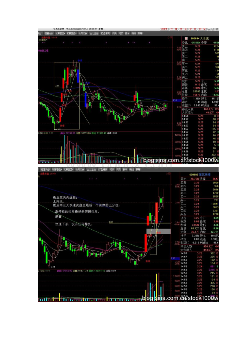 涨停后强势洗盘.docx_第2页