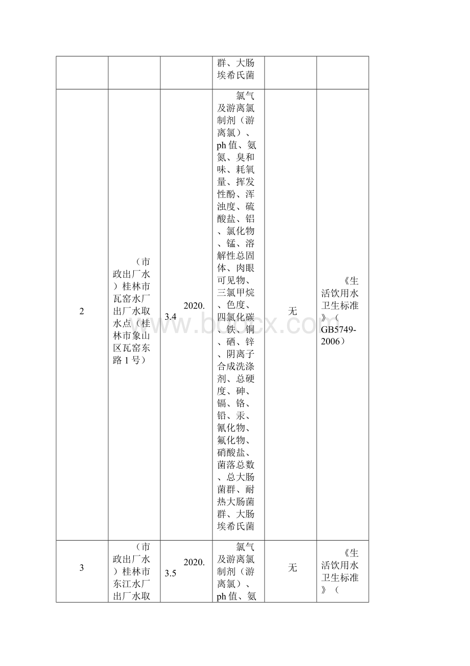 第一季度生活饮用水水质监测情况表.docx_第2页