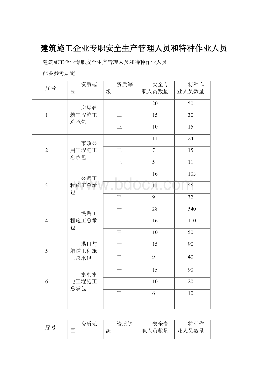 建筑施工企业专职安全生产管理人员和特种作业人员.docx_第1页