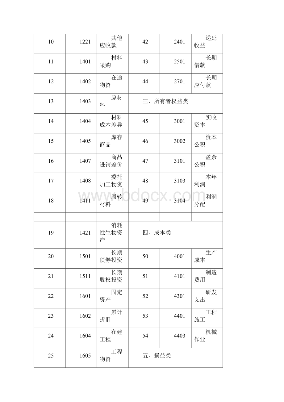 常用会计科目Word格式.docx_第2页