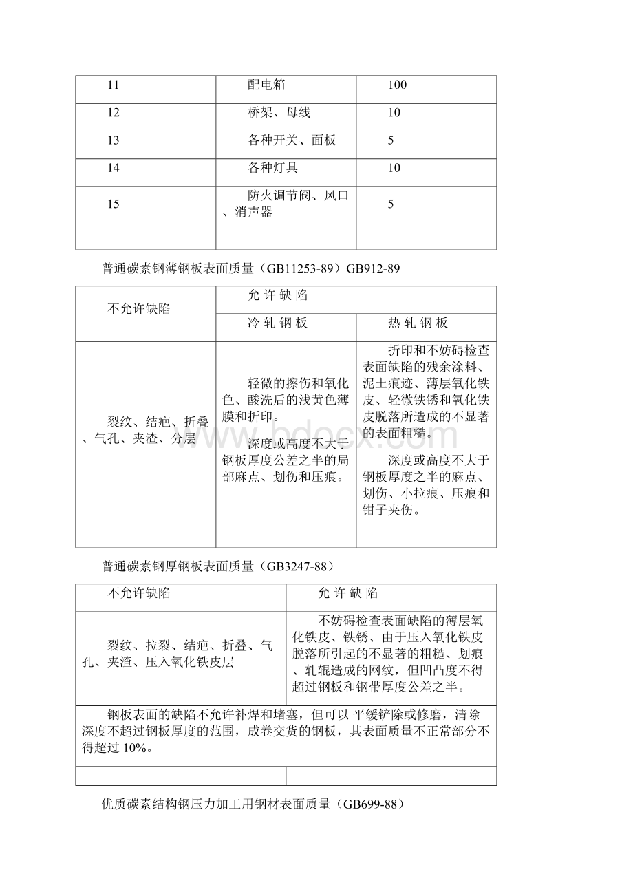 常用材料的检验标准.docx_第3页