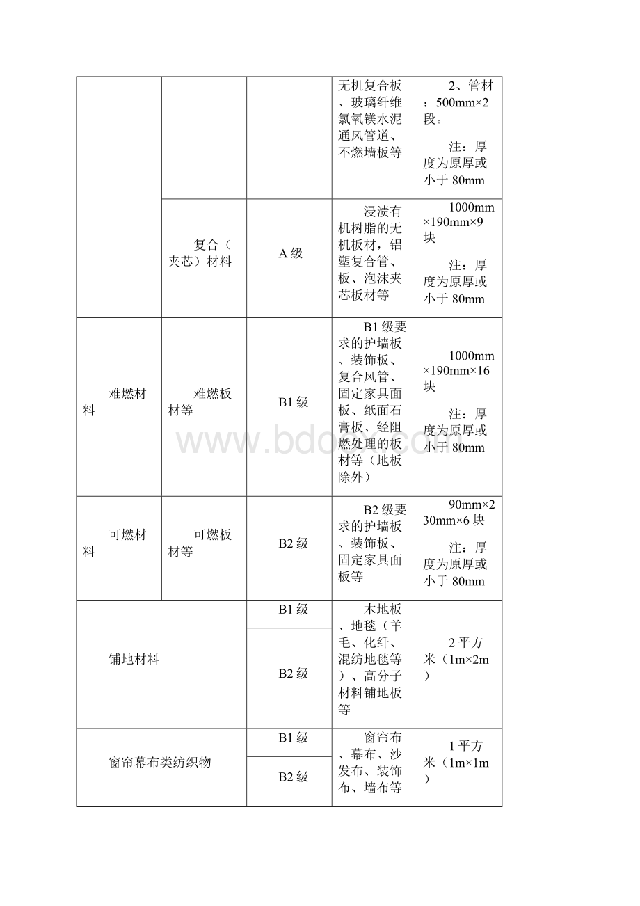 建筑内部装修防火材料见证取样抽样分类表Word格式.docx_第2页