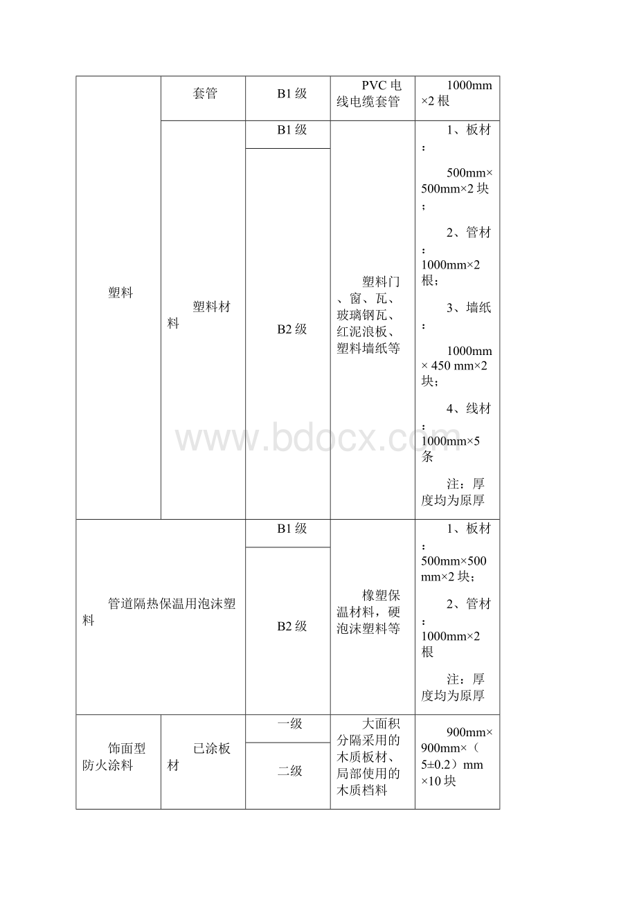 建筑内部装修防火材料见证取样抽样分类表Word格式.docx_第3页