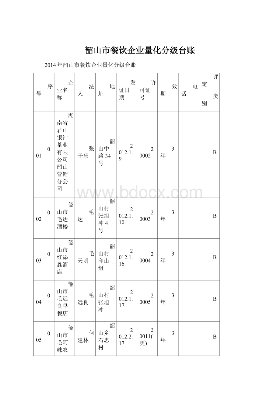 韶山市餐饮企业量化分级台账Word格式文档下载.docx