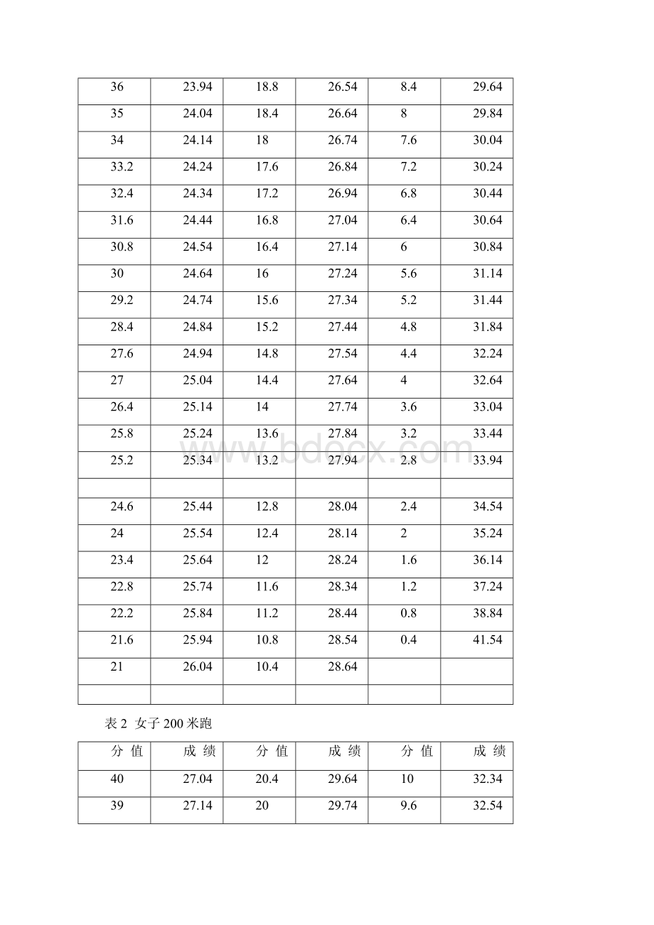 体育高考专项技术考试项目评分标准与办法Word文档格式.docx_第2页