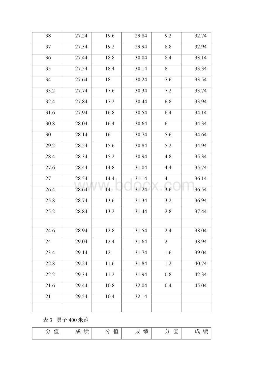 体育高考专项技术考试项目评分标准与办法Word文档格式.docx_第3页