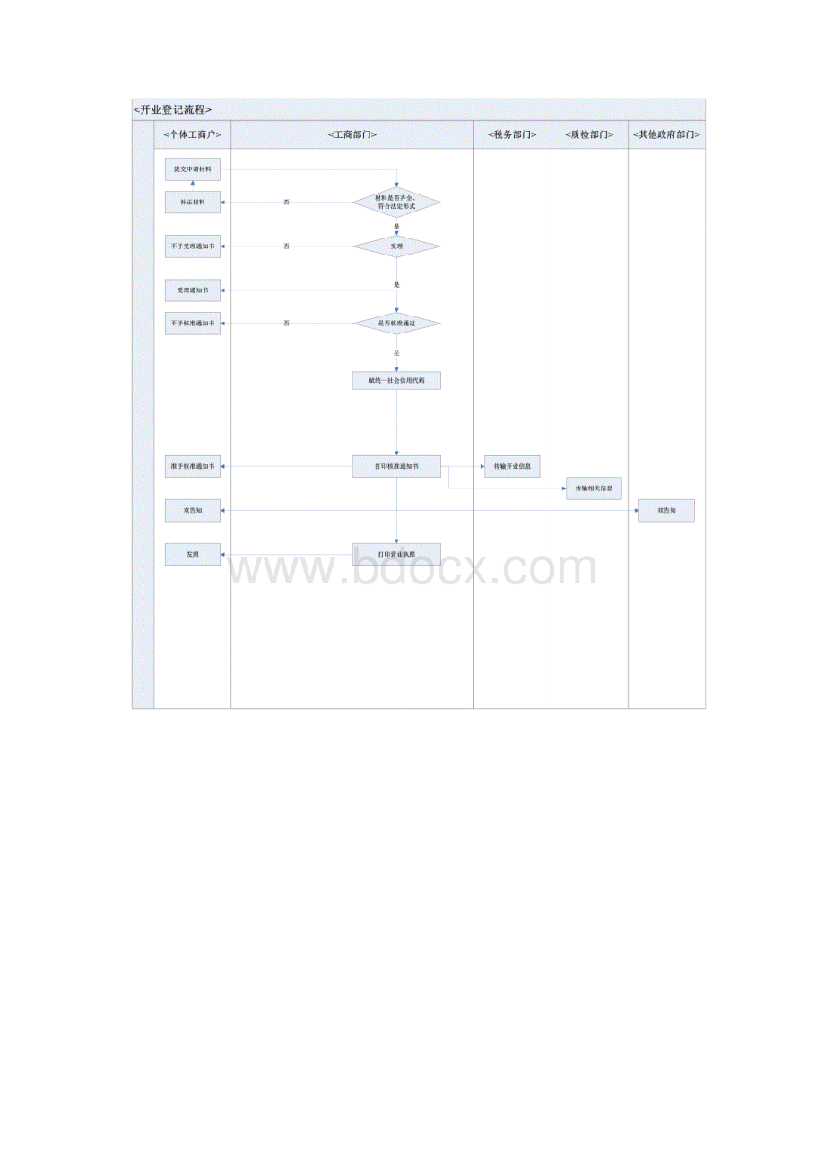 个体工商户登记业务流程.docx_第2页