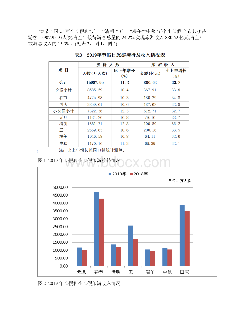 重庆市旅游市场大数据统计报告Word格式.docx_第2页