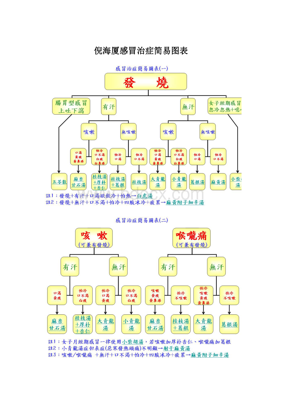 倪海厦感冒治症简易图表Word文件下载.docx