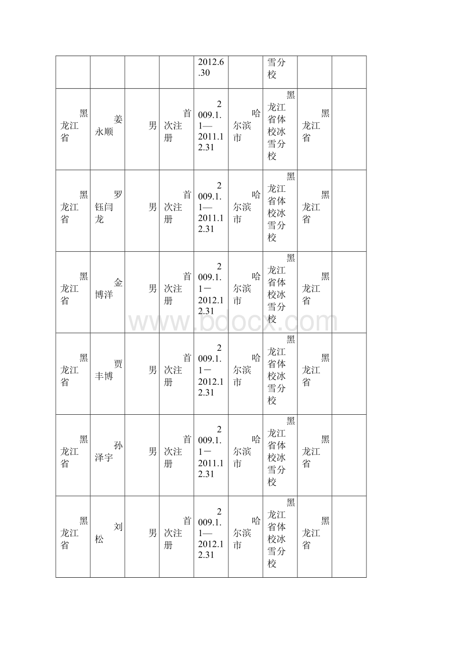 度全国冬季项目注册运动员汇总表花样滑冰.docx_第2页