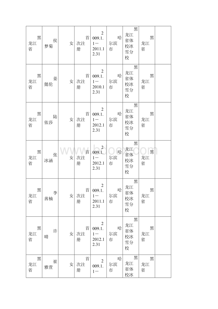 度全国冬季项目注册运动员汇总表花样滑冰.docx_第3页