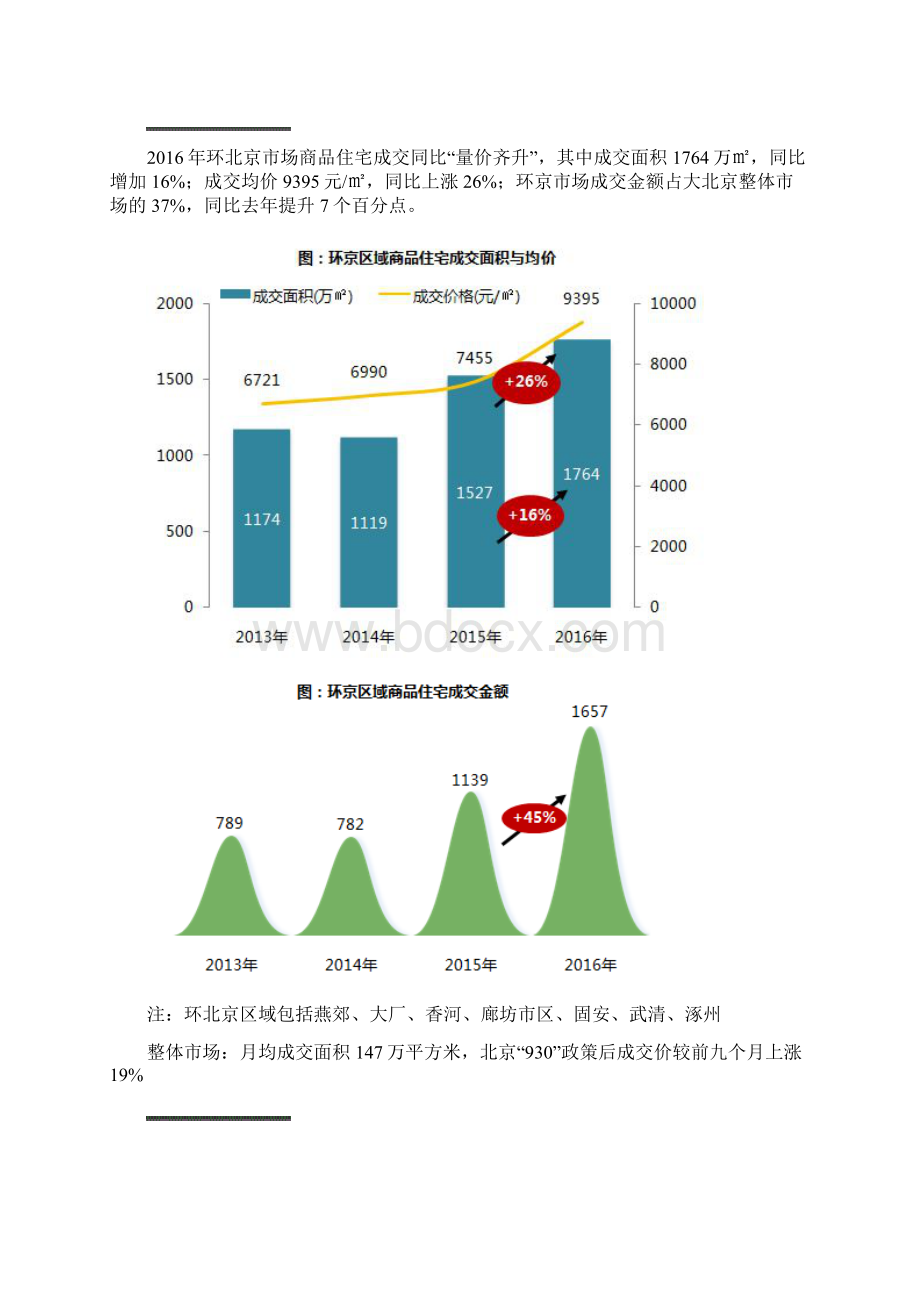 环北京市场发展年报需求外溢量价齐升.docx_第3页