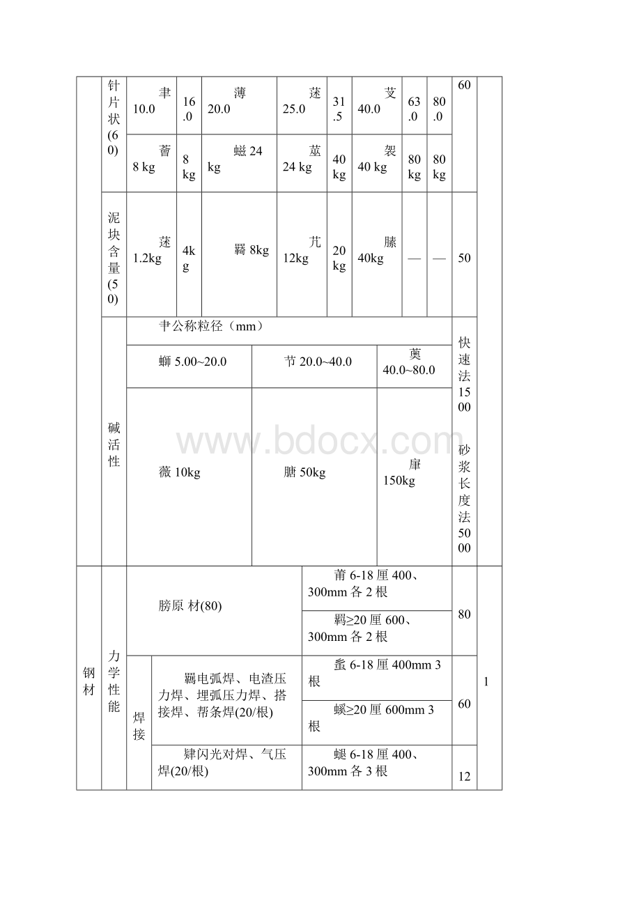 建筑工程质量检测收费项目及标准表Word下载.docx_第3页