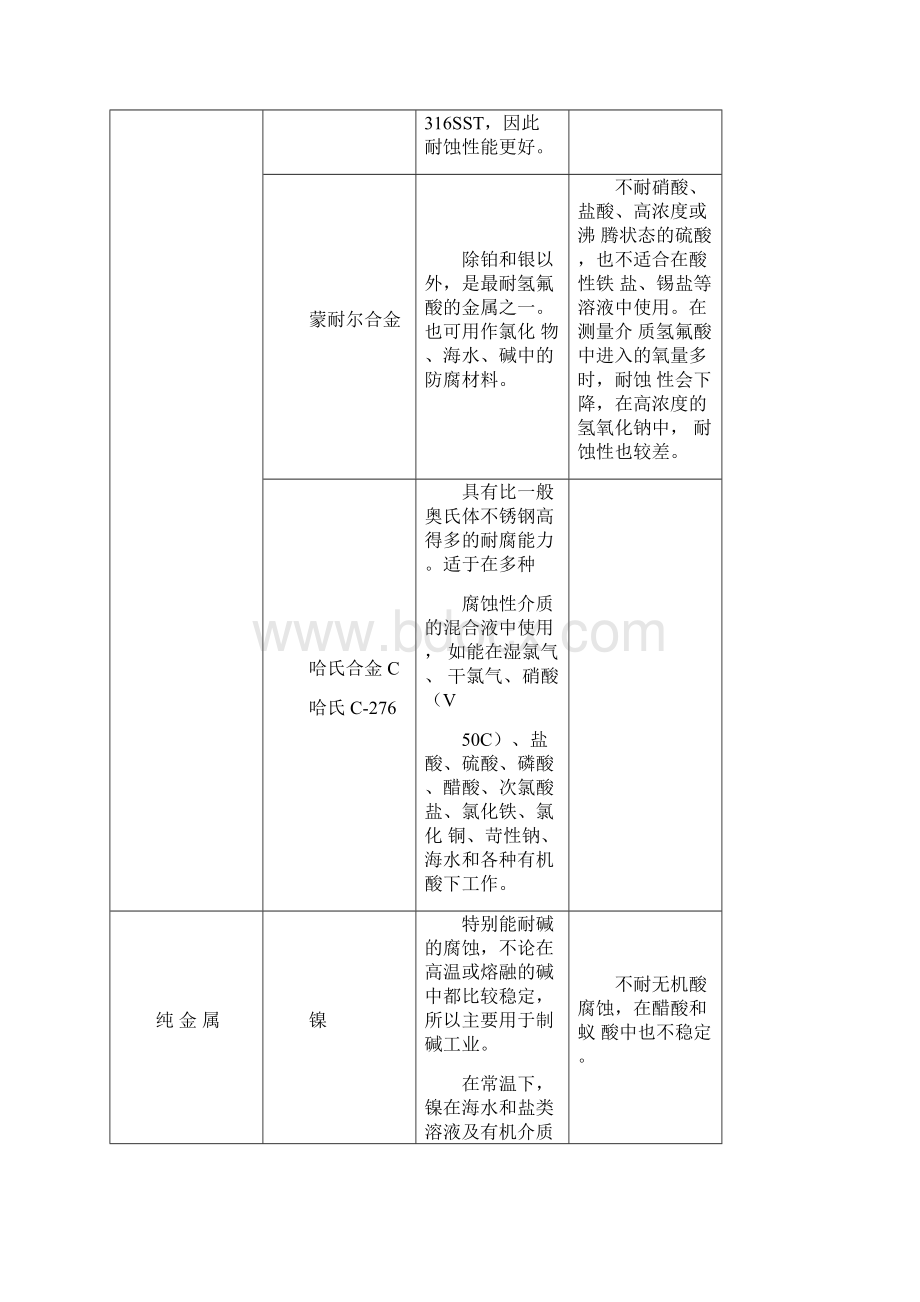 何种不锈钢最耐酸.docx_第2页