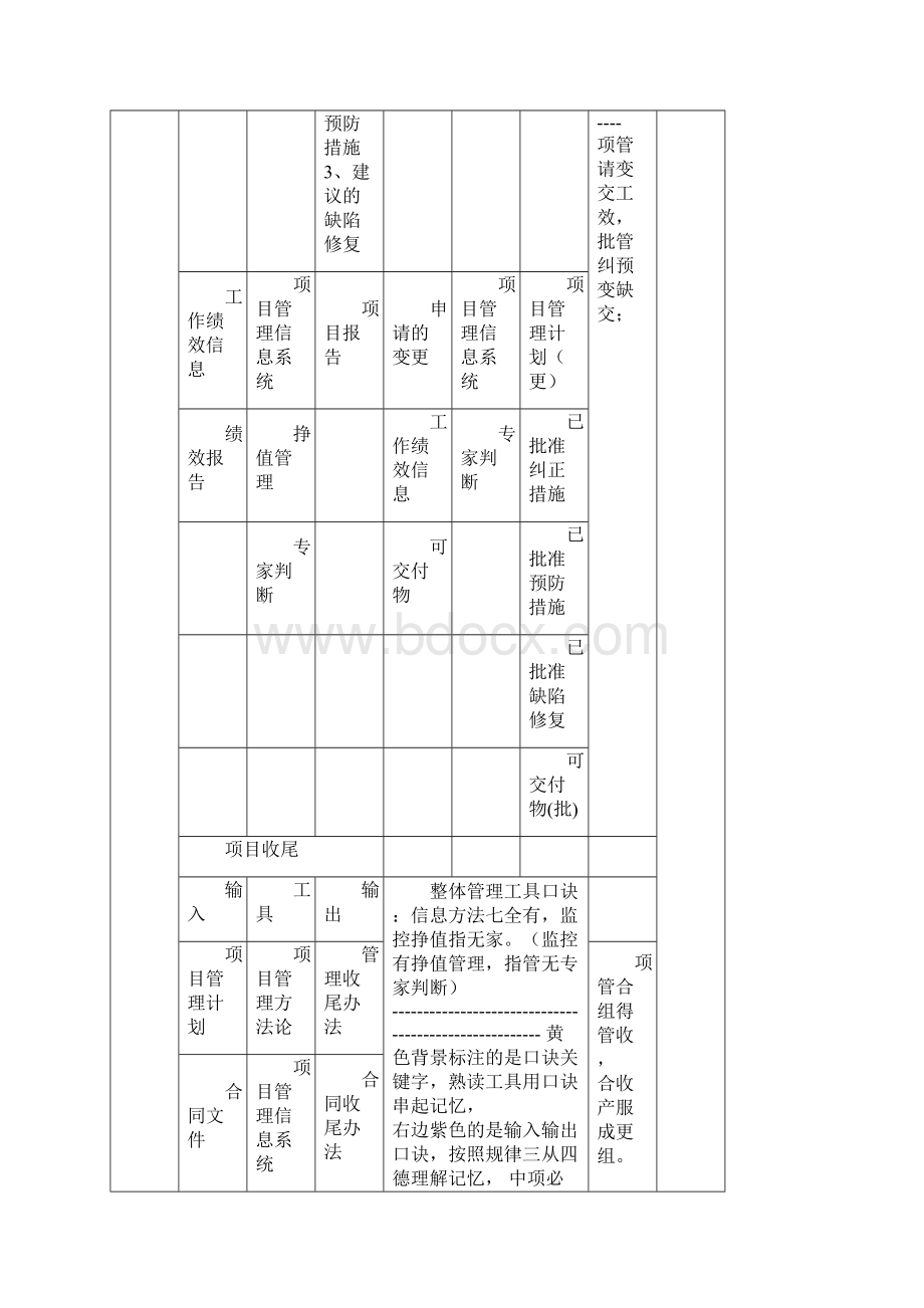 信息系统项目管理师九大管理过程Word文档下载推荐.docx_第3页