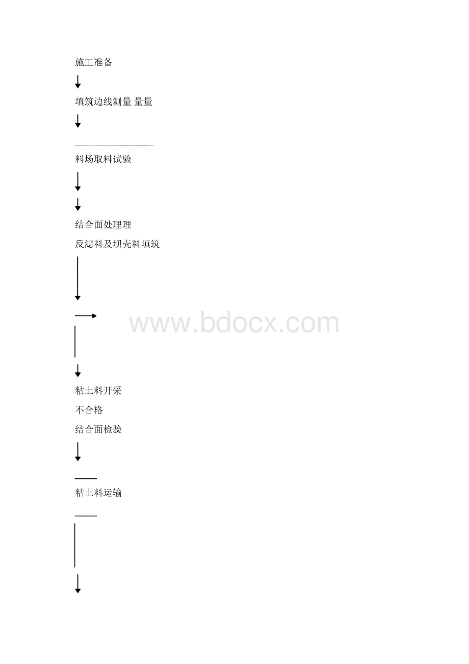 坝工程粘土心墙填筑分部工程施工方法和施工质量报告.docx_第3页