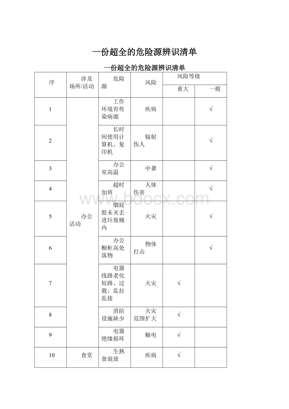 一份超全的危险源辨识清单Word格式文档下载.docx_第1页