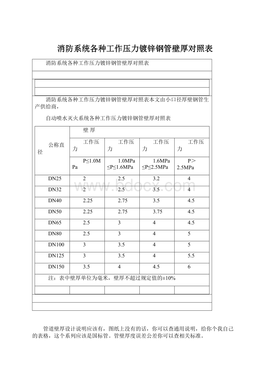 消防系统各种工作压力镀锌钢管壁厚对照表.docx_第1页