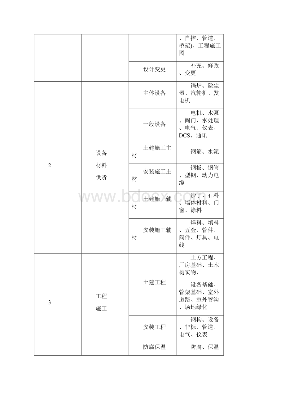 EPC工程项目管理规范参考文件Word下载.docx_第3页