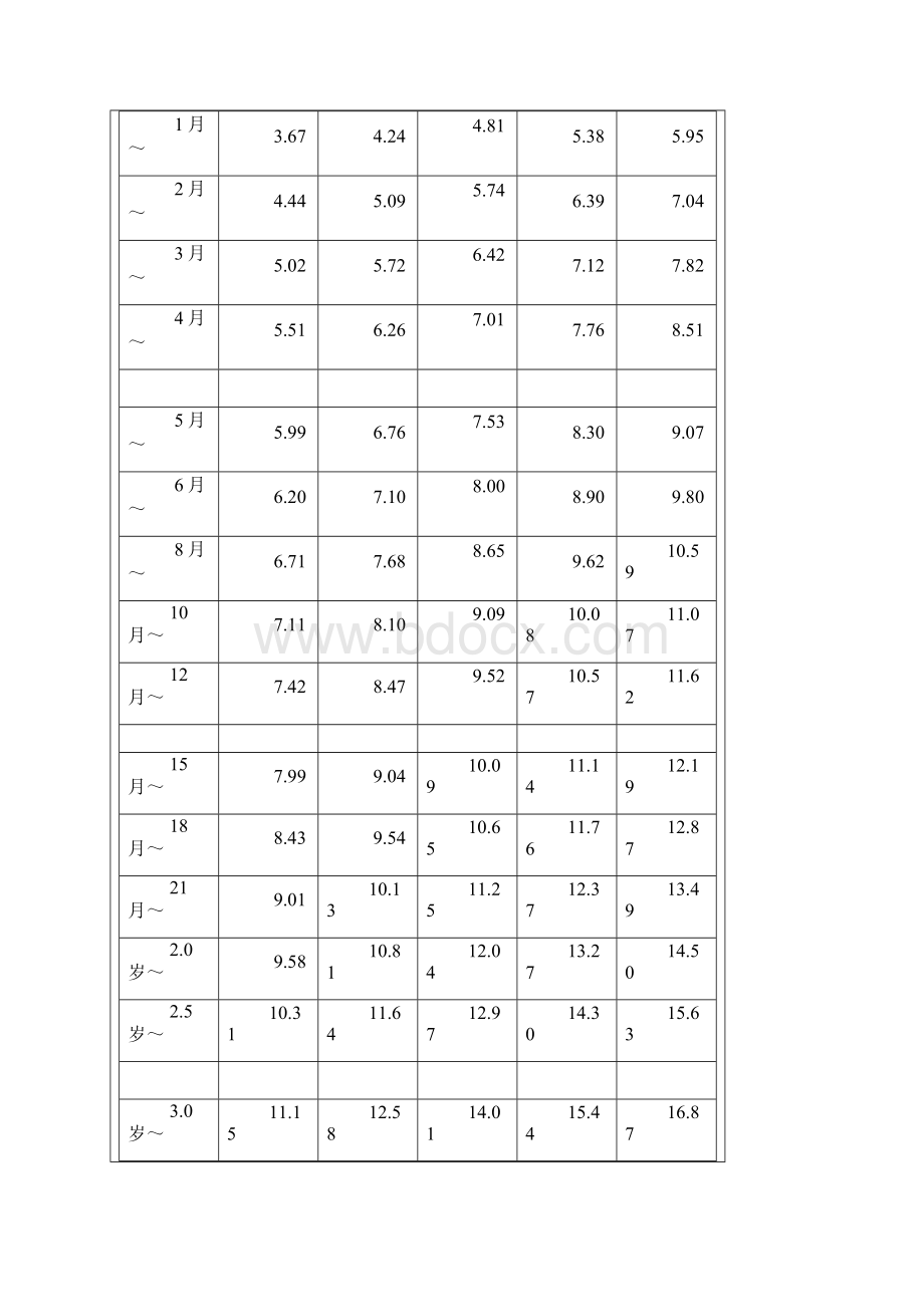 儿童生长发育对照表.docx_第3页