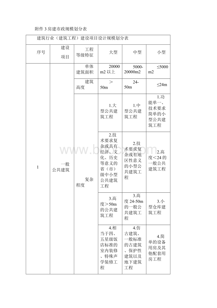 设计资质及承担业务范围.docx_第3页