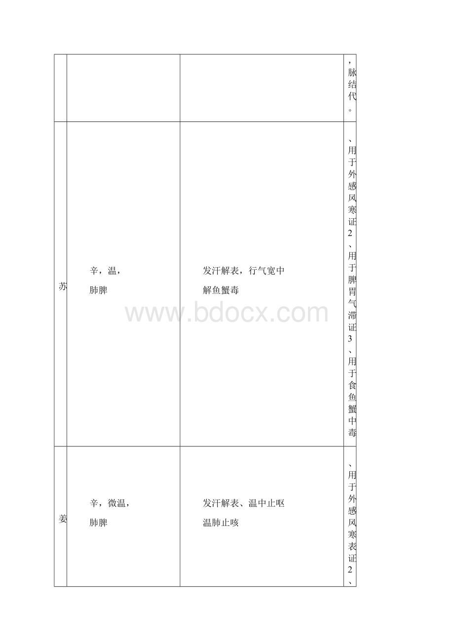 中药学考研深刻复习全部整合归纳表格版.docx_第3页