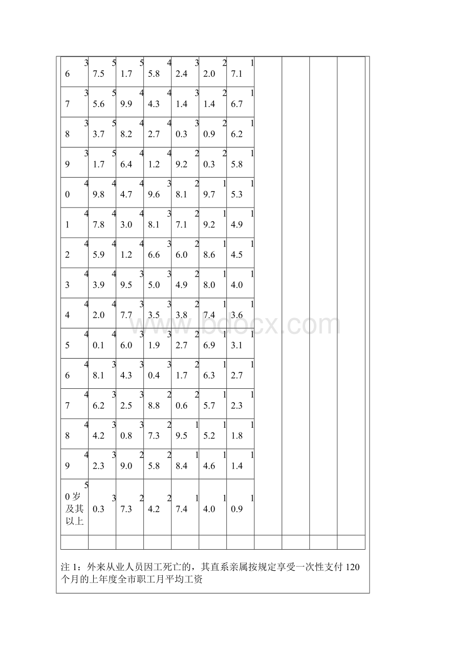 9198综合保险工伤保险待遇一次性支付表.docx_第2页