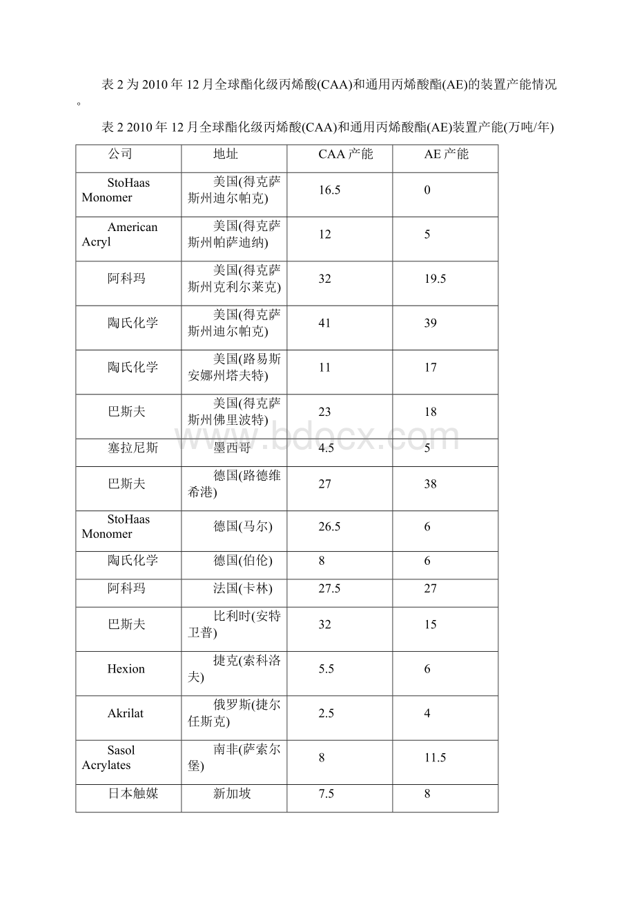 丙烯酸行业.docx_第2页